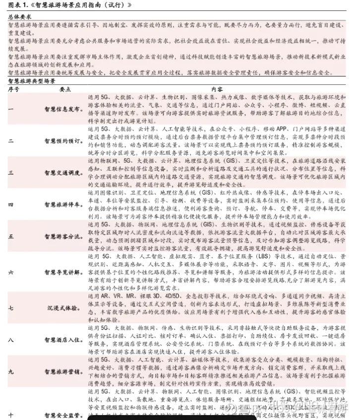 5G助力智慧旅游 2023年智慧景區(qū)建設(shè)方案合集賦能管理服務(wù)新升級(jí)